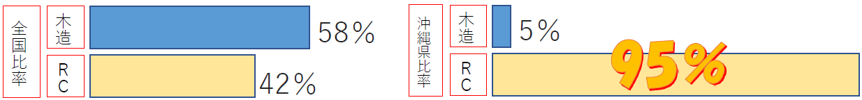 木造住宅とRC住宅の比率