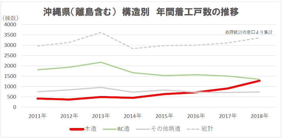 木造住宅の近年の動向